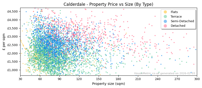 Property types distribution for Calderdale