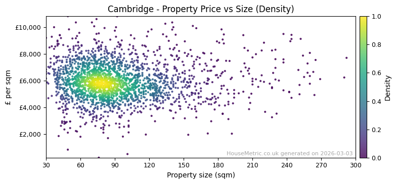 Density distribution for Cambridge