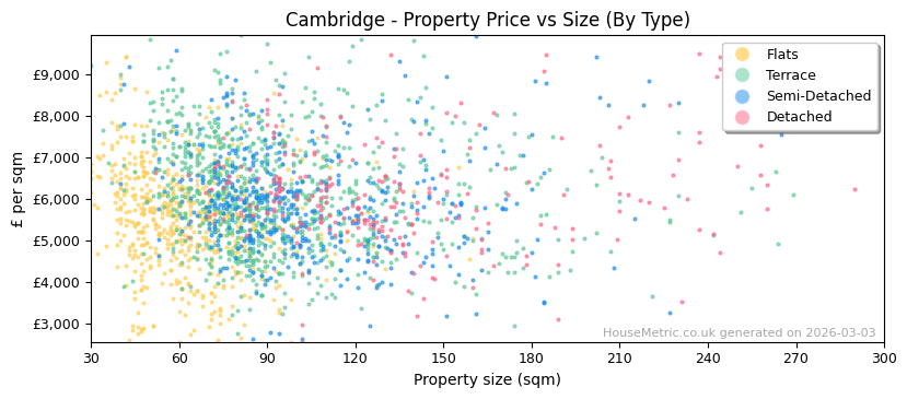 Property types distribution for Cambridge