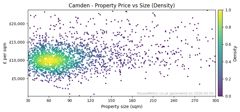 Density distribution for Camden