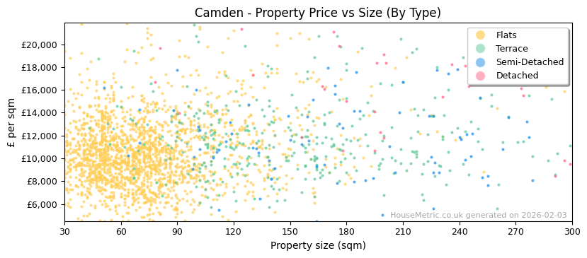 Property types distribution for Camden