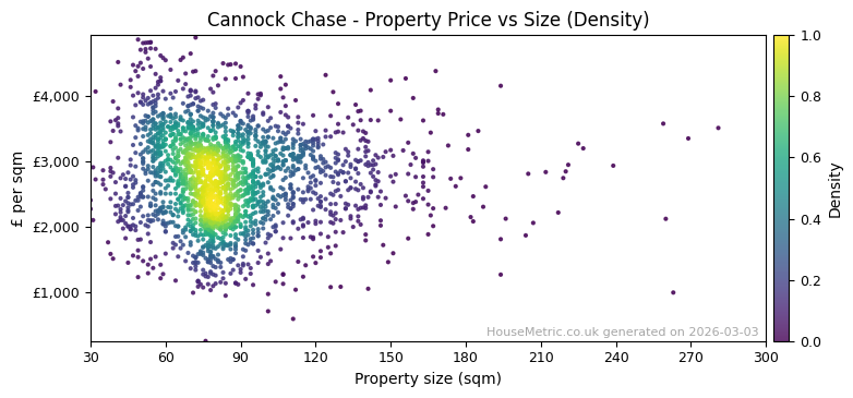 Density distribution for Cannock Chase