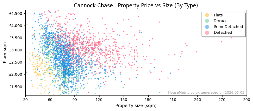 Property types distribution for Cannock Chase