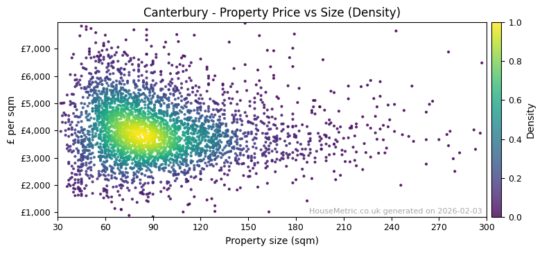 Density distribution for Canterbury