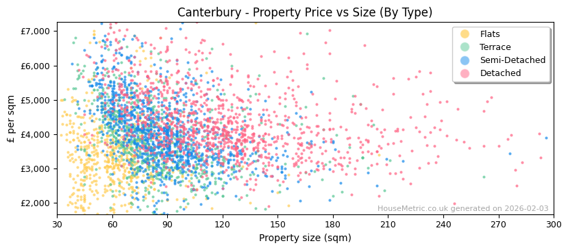 Property types distribution for Canterbury