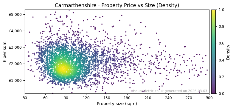 Density distribution for Carmarthenshire