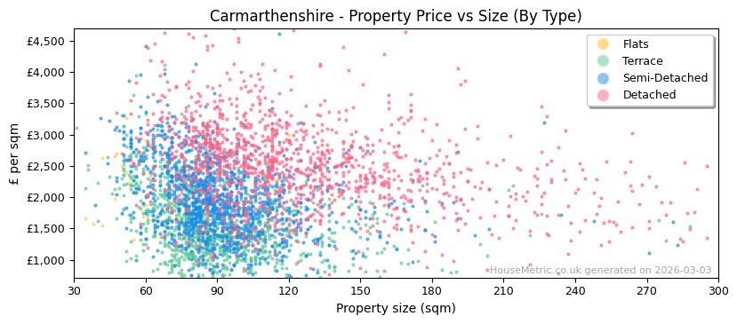 Property types distribution for Carmarthenshire