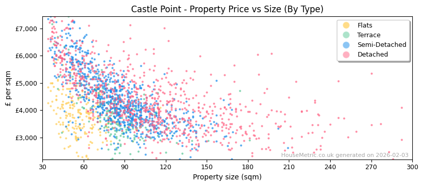 Property types distribution for Castle Point