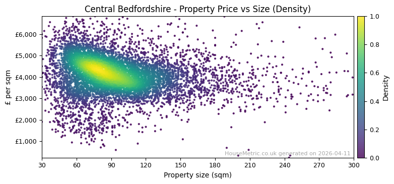 Density distribution for Central Bedfordshire