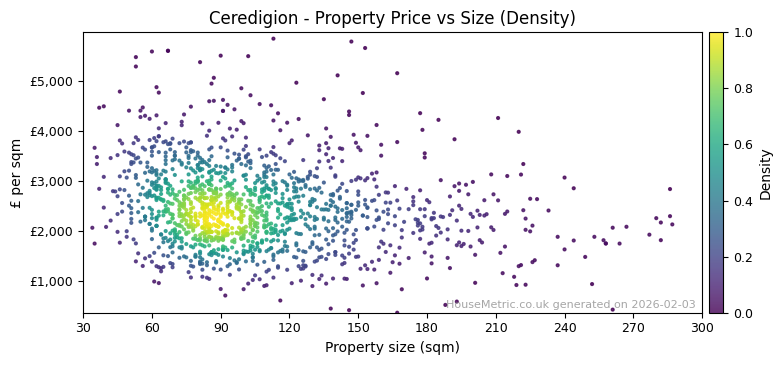Density distribution for Ceredigion