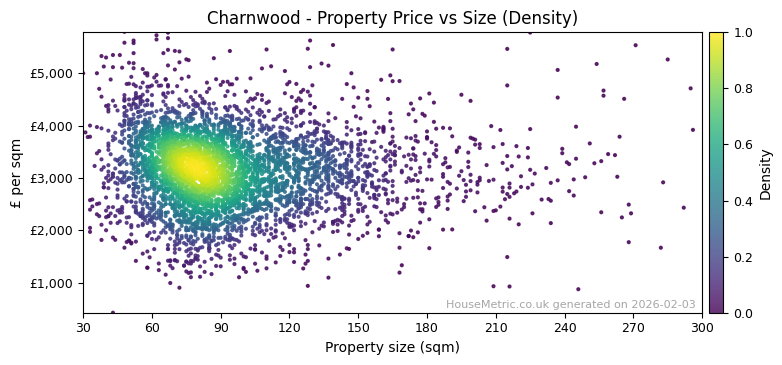 Density distribution for Charnwood