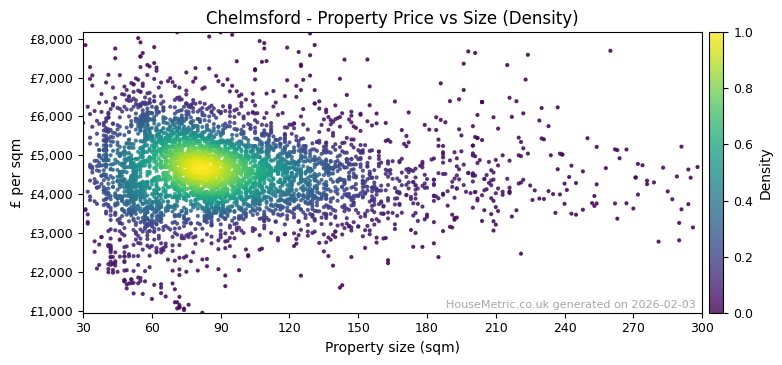 Density distribution for Chelmsford