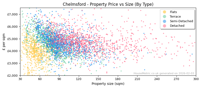 Property types distribution for Chelmsford