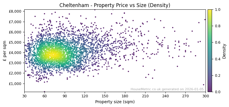 Density distribution for Cheltenham