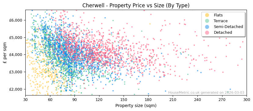 Property types distribution for Cherwell