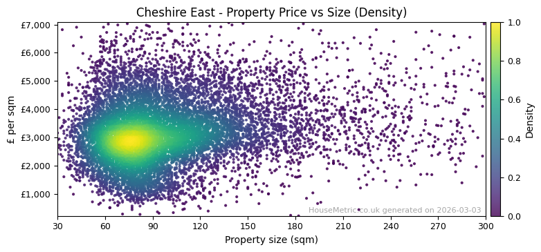 Density distribution for Cheshire East