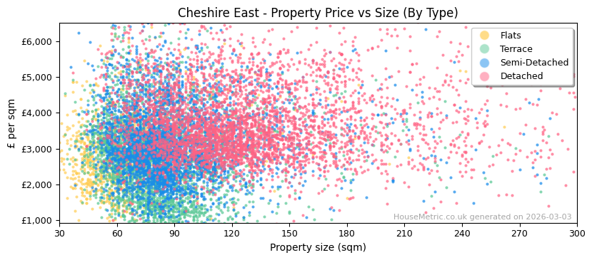 Property types distribution for Cheshire East