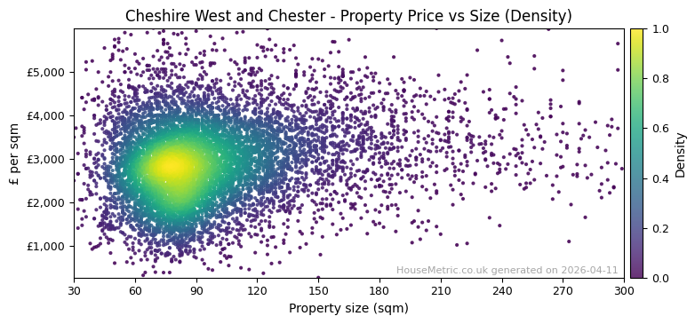 Density distribution for Cheshire West and Chester