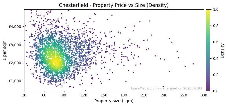 Density distribution for Chesterfield