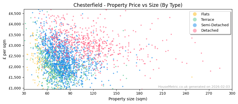 Property types distribution for Chesterfield