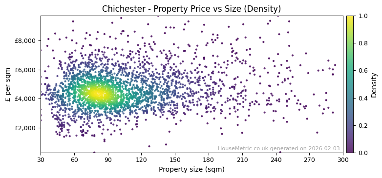 Density distribution for Chichester