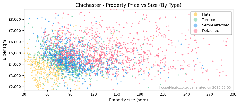 Property types distribution for Chichester