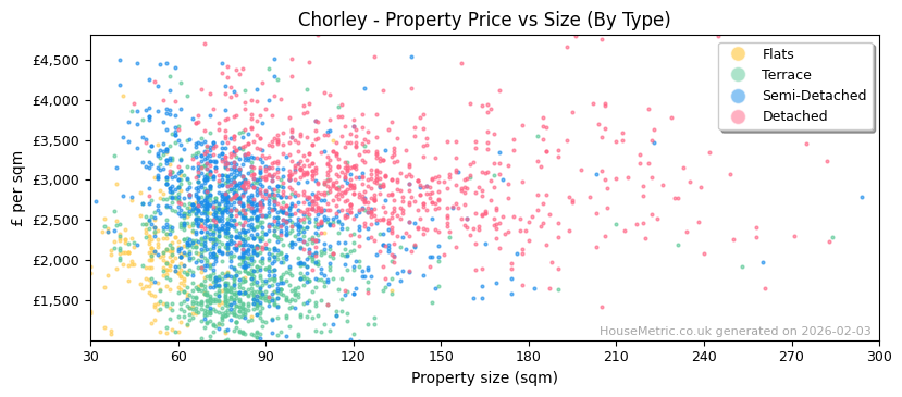 Property types distribution for Chorley