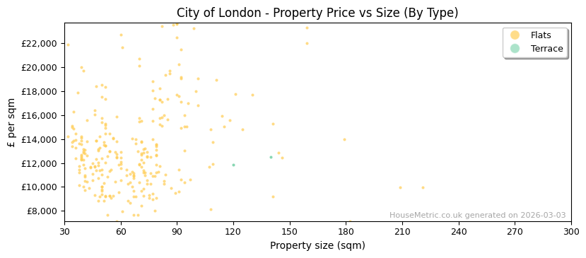 Property types distribution for City of London