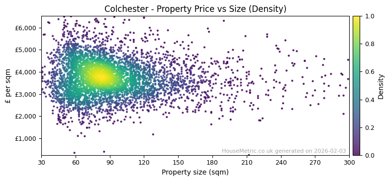 Density distribution for Colchester