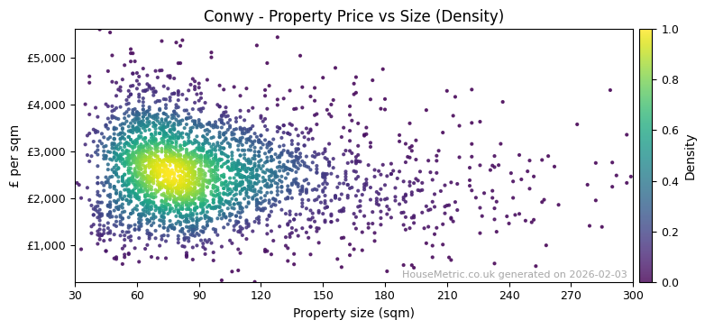 Density distribution for Conwy