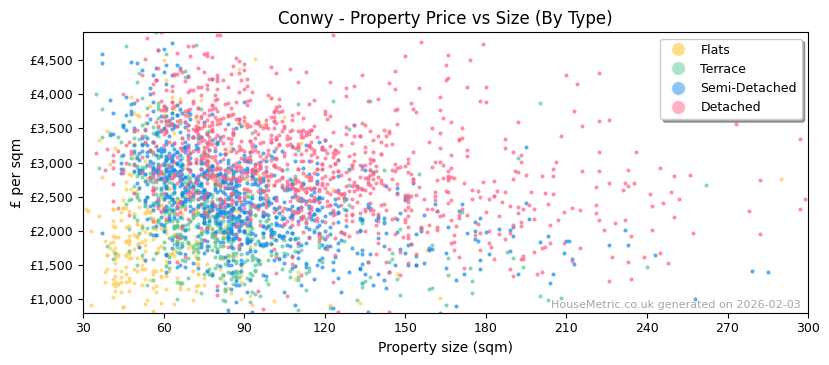 Property types distribution for Conwy