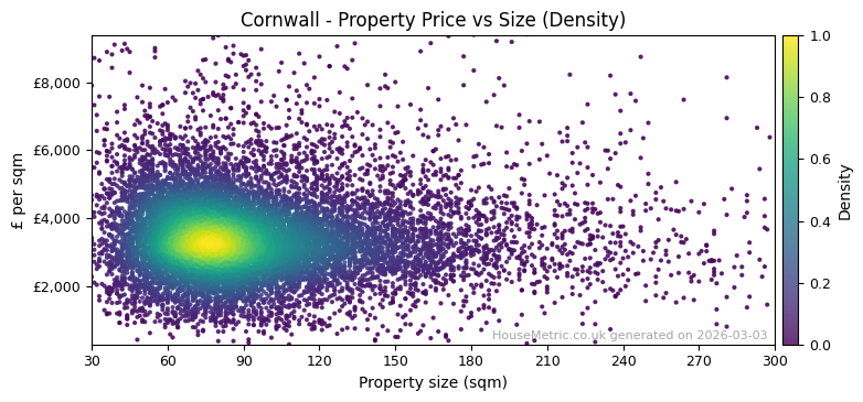 Density distribution for Cornwall