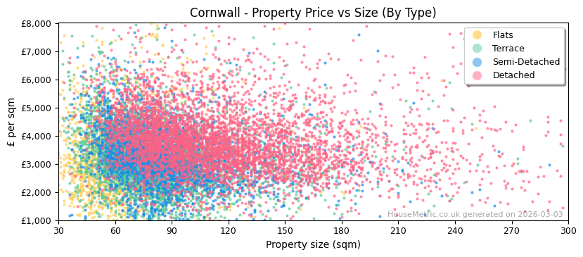 Property types distribution for Cornwall