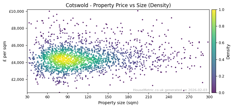Density distribution for Cotswold