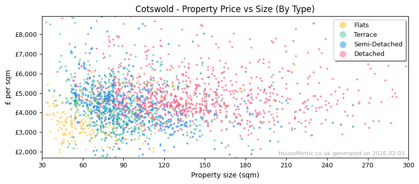 Property types distribution for Cotswold