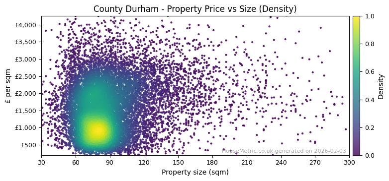 Density distribution for County Durham