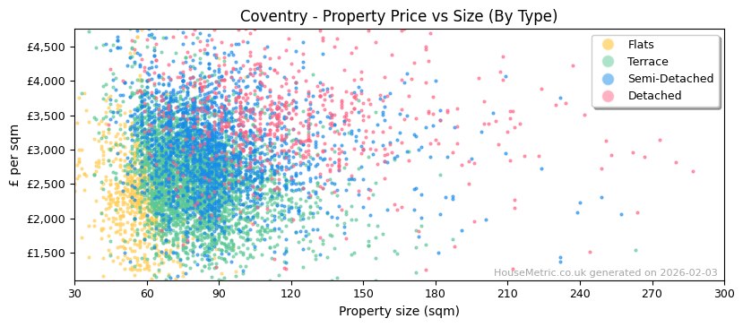 Property types distribution for Coventry