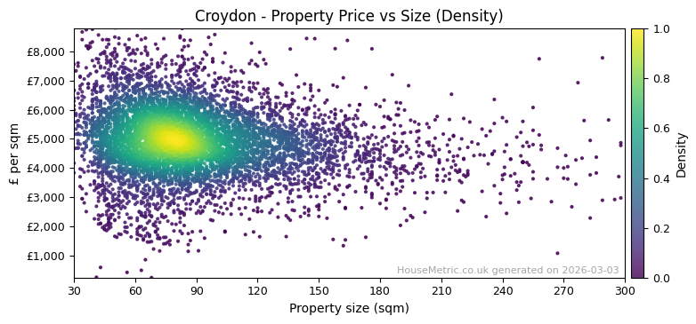 Density distribution for Croydon