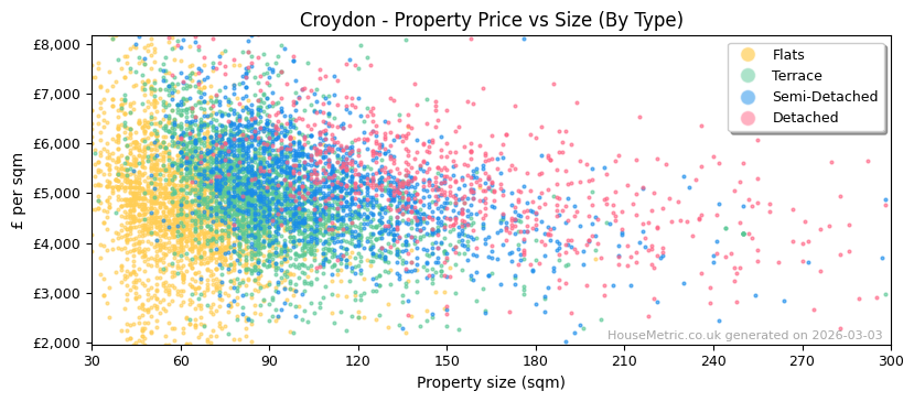 Property types distribution for Croydon
