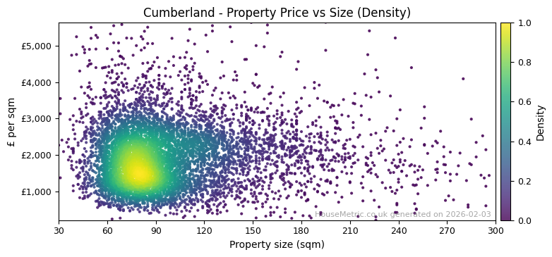 Density distribution for Cumberland