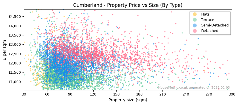 Property types distribution for Cumberland