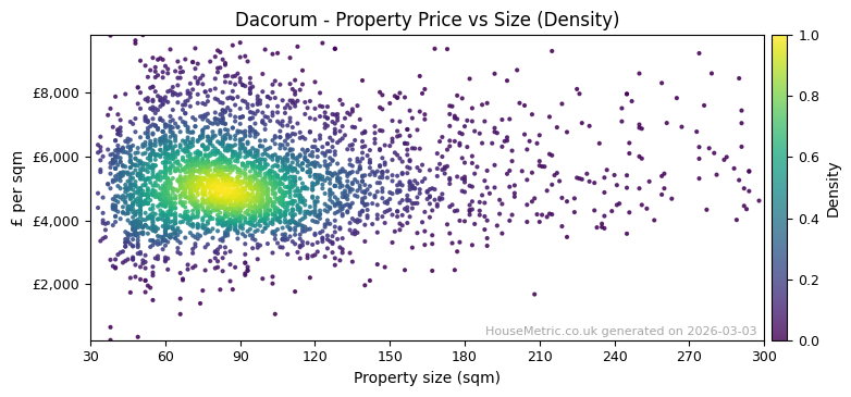 Density distribution for Dacorum