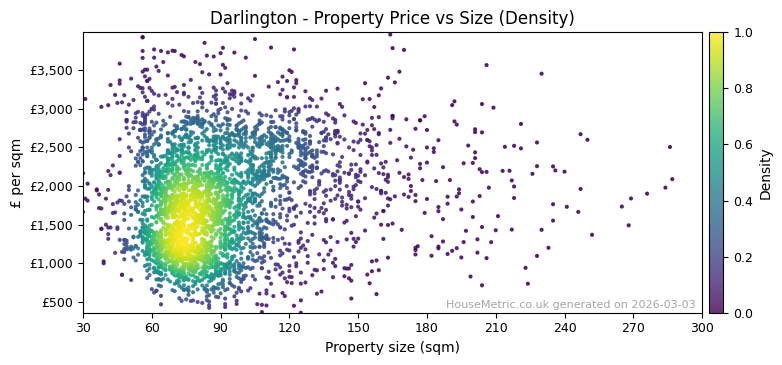 Density distribution for Darlington