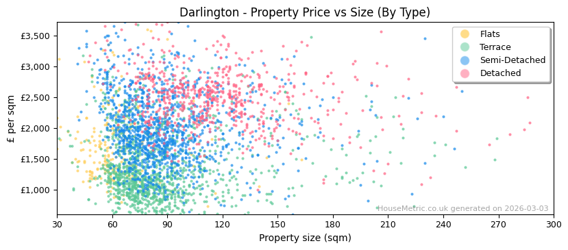 Property types distribution for Darlington