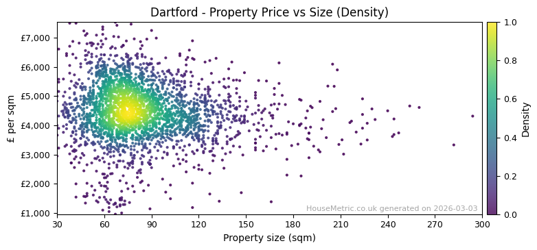 Density distribution for Dartford