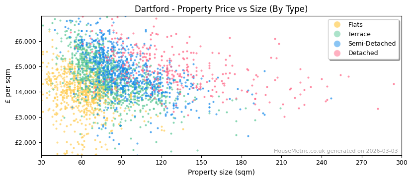Property types distribution for Dartford