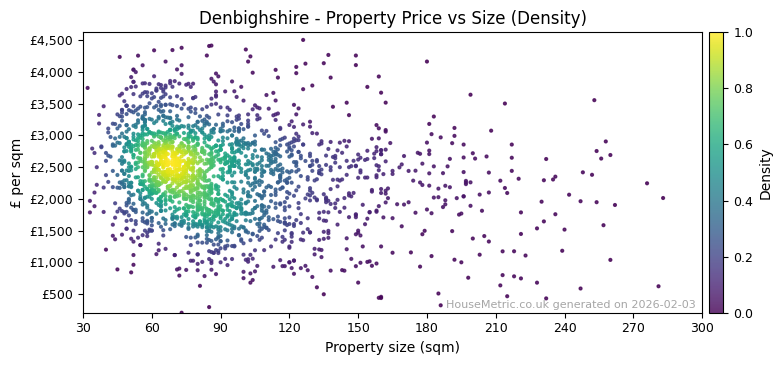 Density distribution for Denbighshire