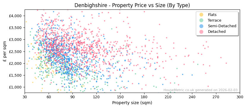 Property types distribution for Denbighshire