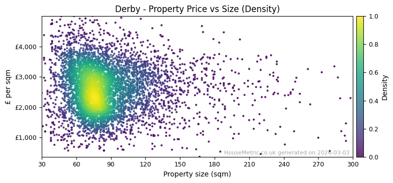 Density distribution for Derby