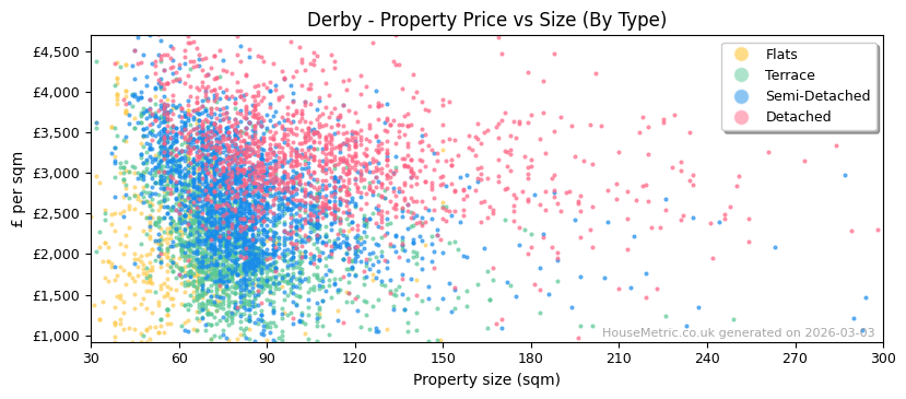 Property types distribution for Derby